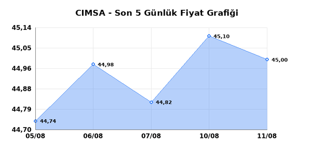 CIMSA (CIMSA) 12 Ağustos &Ccedil;arşamba 2026 G&uuml;nl&uuml;k Teknik Analiz 1