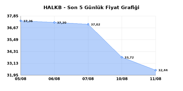 T. HALK BANKASI (HALKB) 12 Ağustos Çarşamba 2026 Günlük Teknik Analiz 1