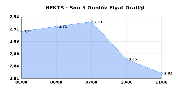 HEKTS (HEKTS) 12 Ağustos &Ccedil;arşamba 2026 G&uuml;nl&uuml;k Teknik Analiz 1