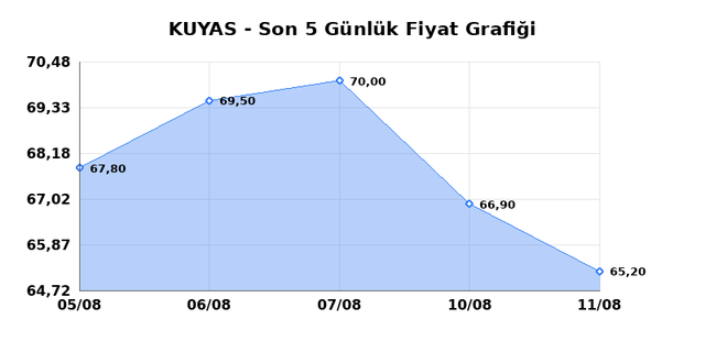 KUYAS YATIRIM (KUYAS) 12 Ağustos Çarşamba 2026 Günlük Teknik Analiz 1