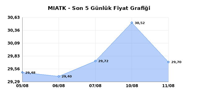 MIA TEKNOLOJI (MIATK) 12 Ağustos Çarşamba 2026 Günlük Teknik Analiz 1