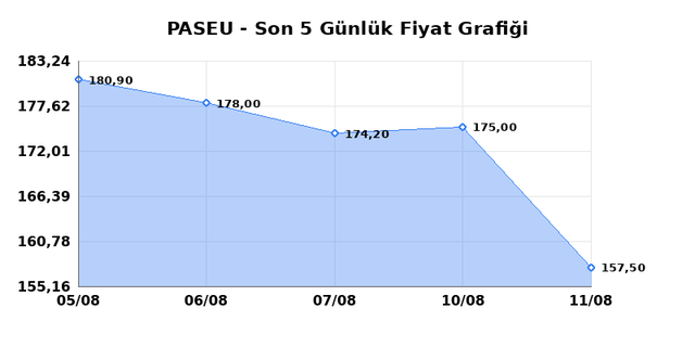 PASIFIK EURASIA LOJISTIK (PASEU) 12 Ağustos Çarşamba 2026 Günlük Teknik Analiz 1