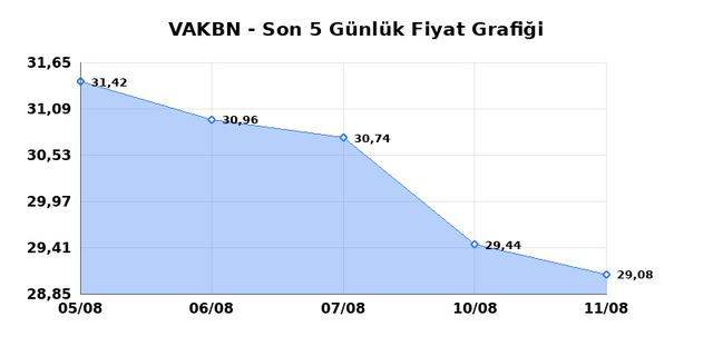 VAKIFLAR BANKASI (VAKBN) 12 Ağustos Çarşamba 2026 Günlük Teknik Analiz 1