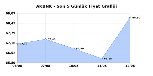 AKBANK (AKBNK) 13 Ağustos Perşembe 2026 Günlük Teknik Analiz 1