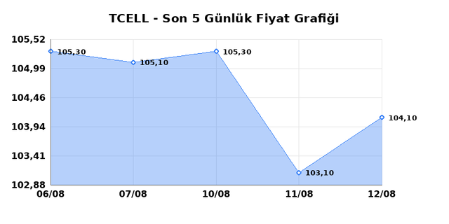 TURKCELL (TCELL) 13 Ağustos Perşembe 2026 G&uuml;nl&uuml;k Teknik Analiz 1
