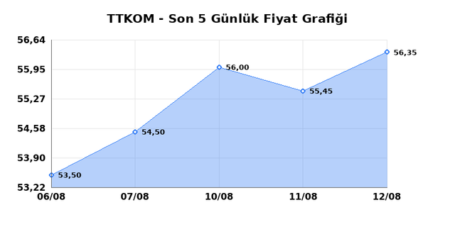 TURK TELEKOM (TTKOM) 13 Ağustos Perşembe 2026 G&uuml;nl&uuml;k Teknik Analiz 1