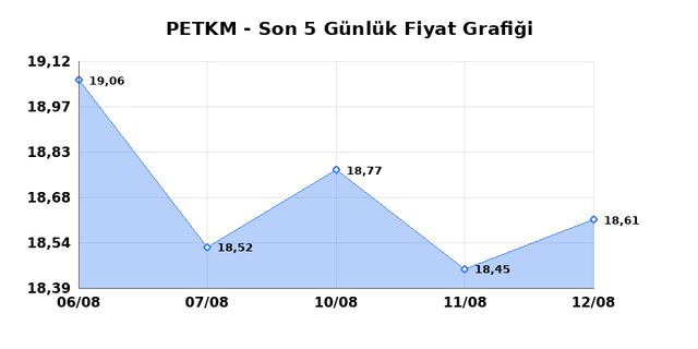 PETKİM PETROKİMYA (PETKM) 13 Ağustos Perşembe 2026 Günlük Teknik Analiz 1