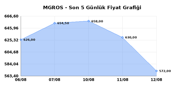 MIGROS TICARET (MGROS) 13 Ağustos Perşembe 2026 Günlük Teknik Analiz 1