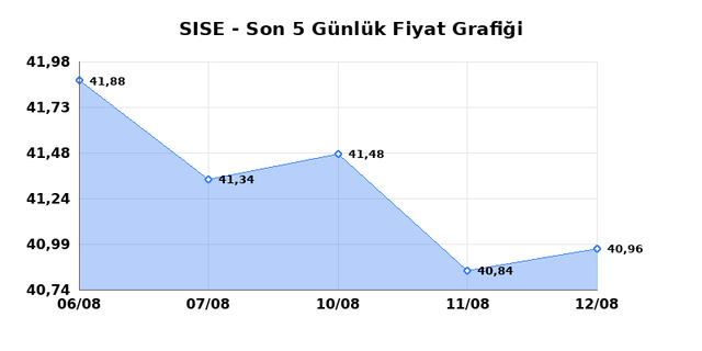 ŞİŞECAM (SISE) 13 Ağustos Perşembe 2026 G&uuml;nl&uuml;k Teknik Analiz 1