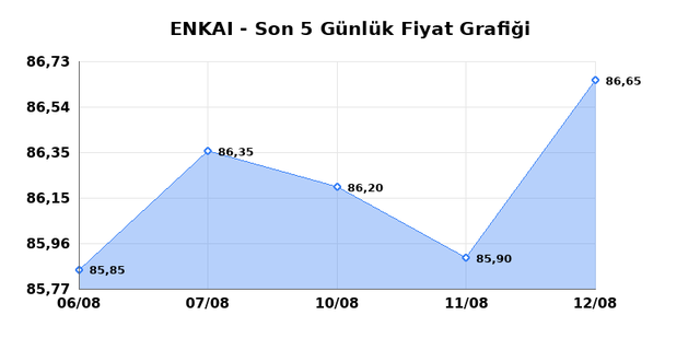 ENKA INSAAT (ENKAI) 13 Ağustos Perşembe 2026 G&uuml;nl&uuml;k Teknik Analiz 1