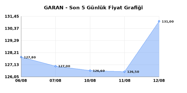 GARANTİ BANKASI (GARAN) 13 Ağustos Perşembe 2026 Günlük Teknik Analiz 1