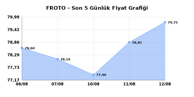 FORD OTOSAN (FROTO) 13 Ağustos Perşembe 2026 Günlük Teknik Analiz 1