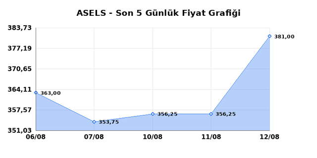 ASELSAN (ASELS) 13 Ağustos Perşembe 2026 G&uuml;nl&uuml;k Teknik Analiz 1