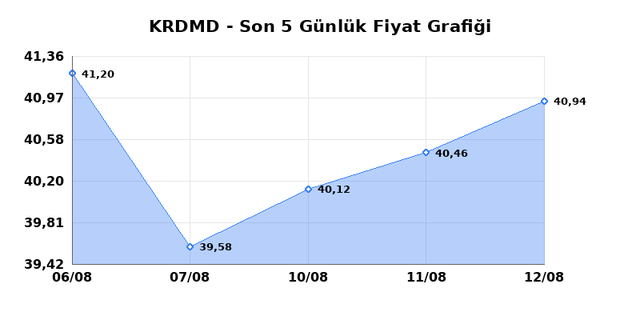 KARDEMIR (KRDMD) 13 Ağustos Perşembe 2026 G&uuml;nl&uuml;k Teknik Analiz 1