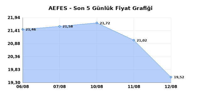 ANADOLU EFES (AEFES) 13 Ağustos Perşembe 2026 Günlük Teknik Analiz 1