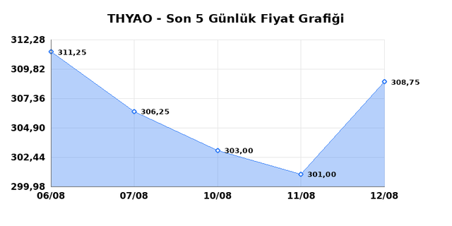 TÜRK HAVA YOLLARI (THYAO) 13 Ağustos Perşembe 2026 Günlük Teknik Analiz 1