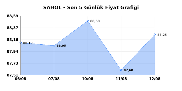 SABANCI HOLDİNG (SAHOL) 13 Ağustos Perşembe 2026 Günlük Teknik Analiz 1