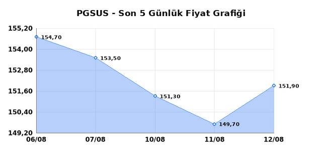 PEGASUS (PGSUS) 13 Ağustos Perşembe 2026 Günlük Teknik Analiz 1