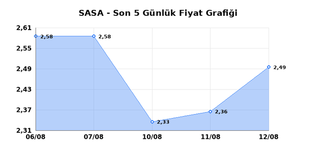 SASA POLYESTER (SASA) 13 Ağustos Perşembe 2026 Günlük Teknik Analiz 1