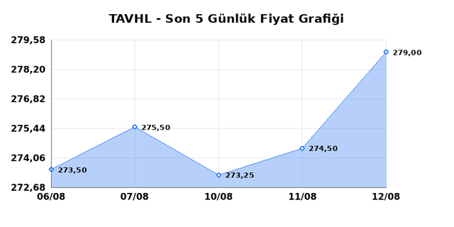 TAV HAVALIMANLARI (TAVHL) 13 Ağustos Perşembe 2026 Günlük Teknik Analiz 1