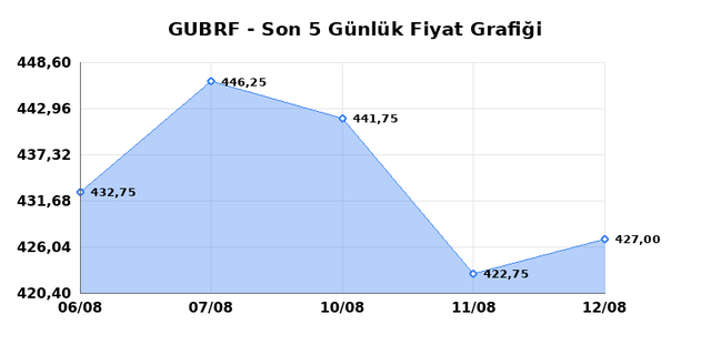 GUBRE FABRIK (GUBRF) 13 Ağustos Perşembe 2026 G&uuml;nl&uuml;k Teknik Analiz 1