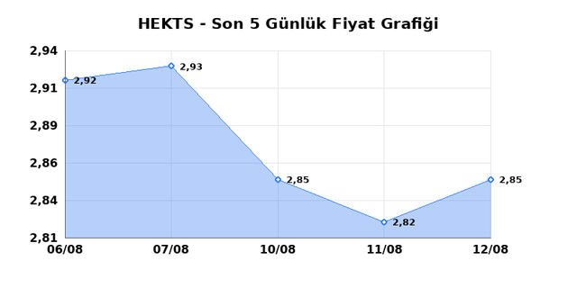 HEKTS (HEKTS) 13 Ağustos Perşembe 2026 Günlük Teknik Analiz 1