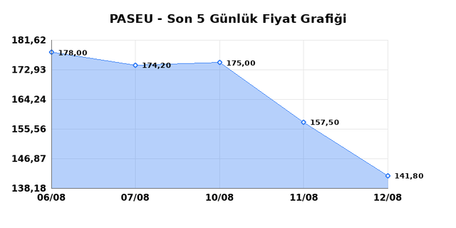 PASIFIK EURASIA LOJISTIK (PASEU) 13 Ağustos Perşembe 2026 Günlük Teknik Analiz 1