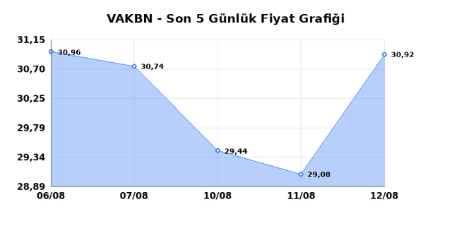 VAKIFLAR BANKASI (VAKBN) 13 Ağustos Perşembe 2026 Günlük Teknik Analiz 1