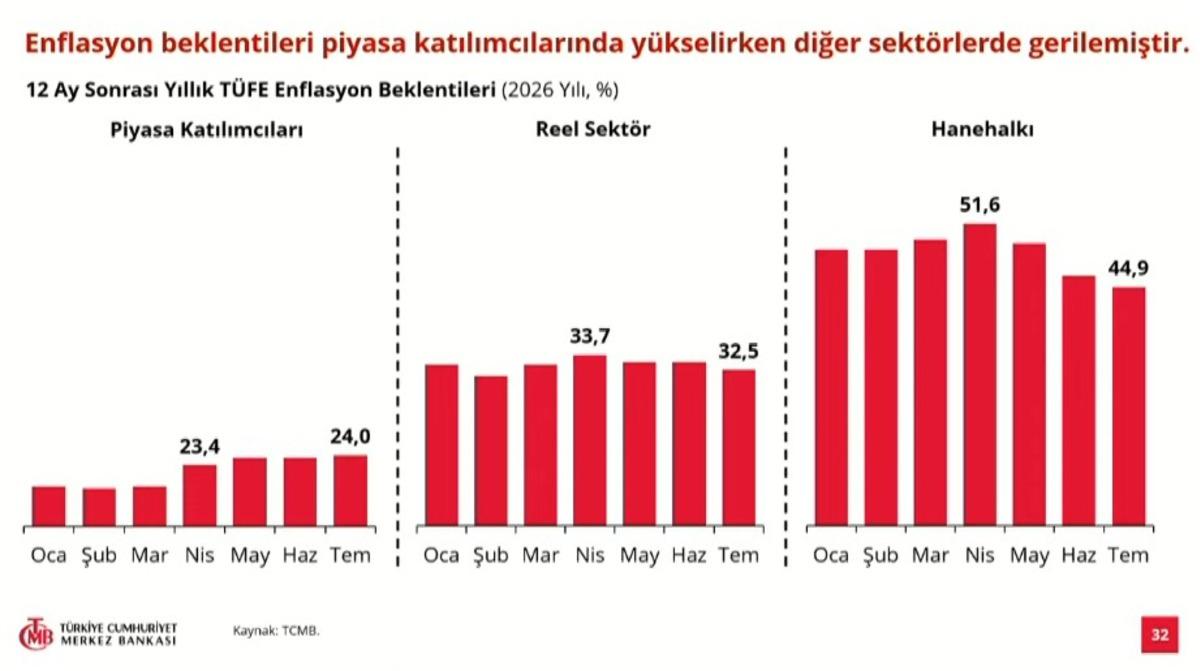 Yılın 3. enflasyon raporu açıklandı: Enflasyon tahmini belli oldu 13