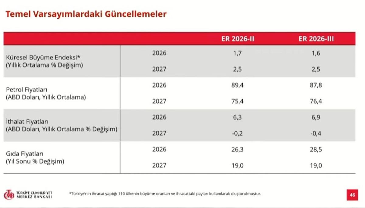 Yılın 3. enflasyon raporu açıklandı: Enflasyon tahmini belli oldu 17