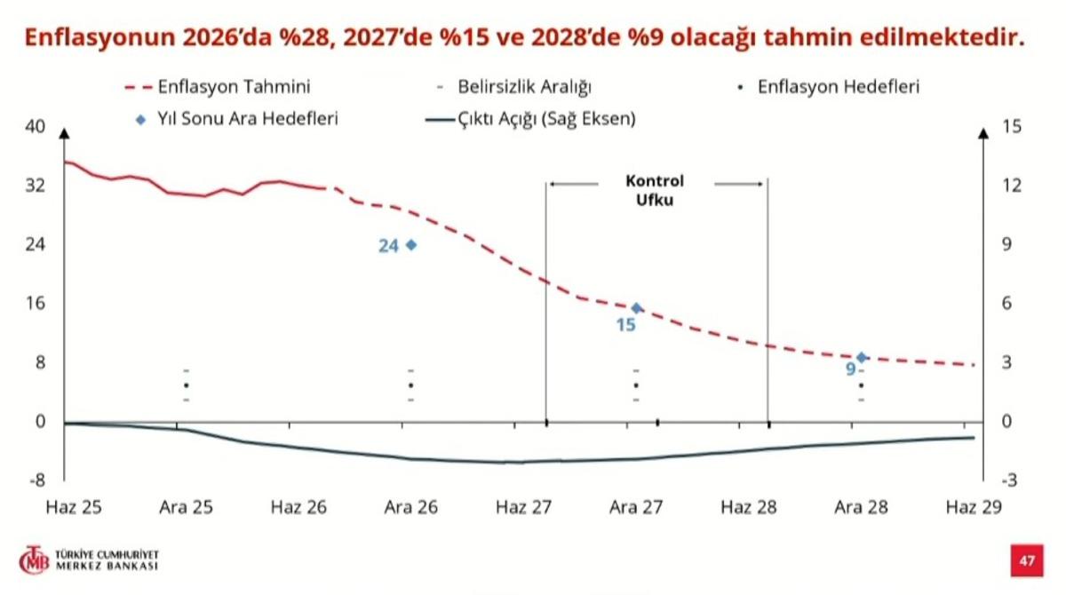 Yılın 3. enflasyon raporu açıklandı: Enflasyon tahmini belli oldu 18