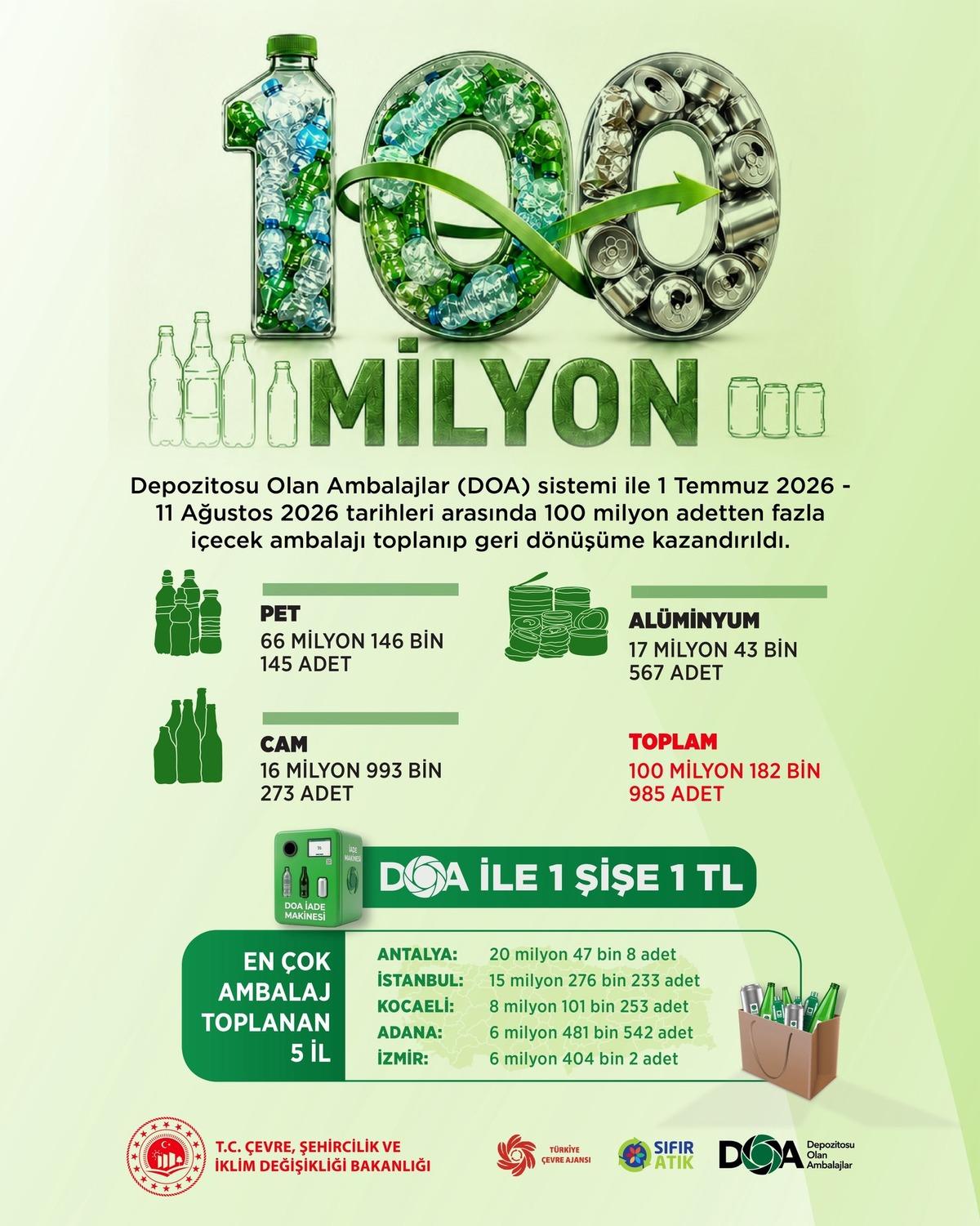 Bakan Kurum DOA da tabloyu duyurdu 100 milyon kez kazandı İlk 5 il belli oldu 4