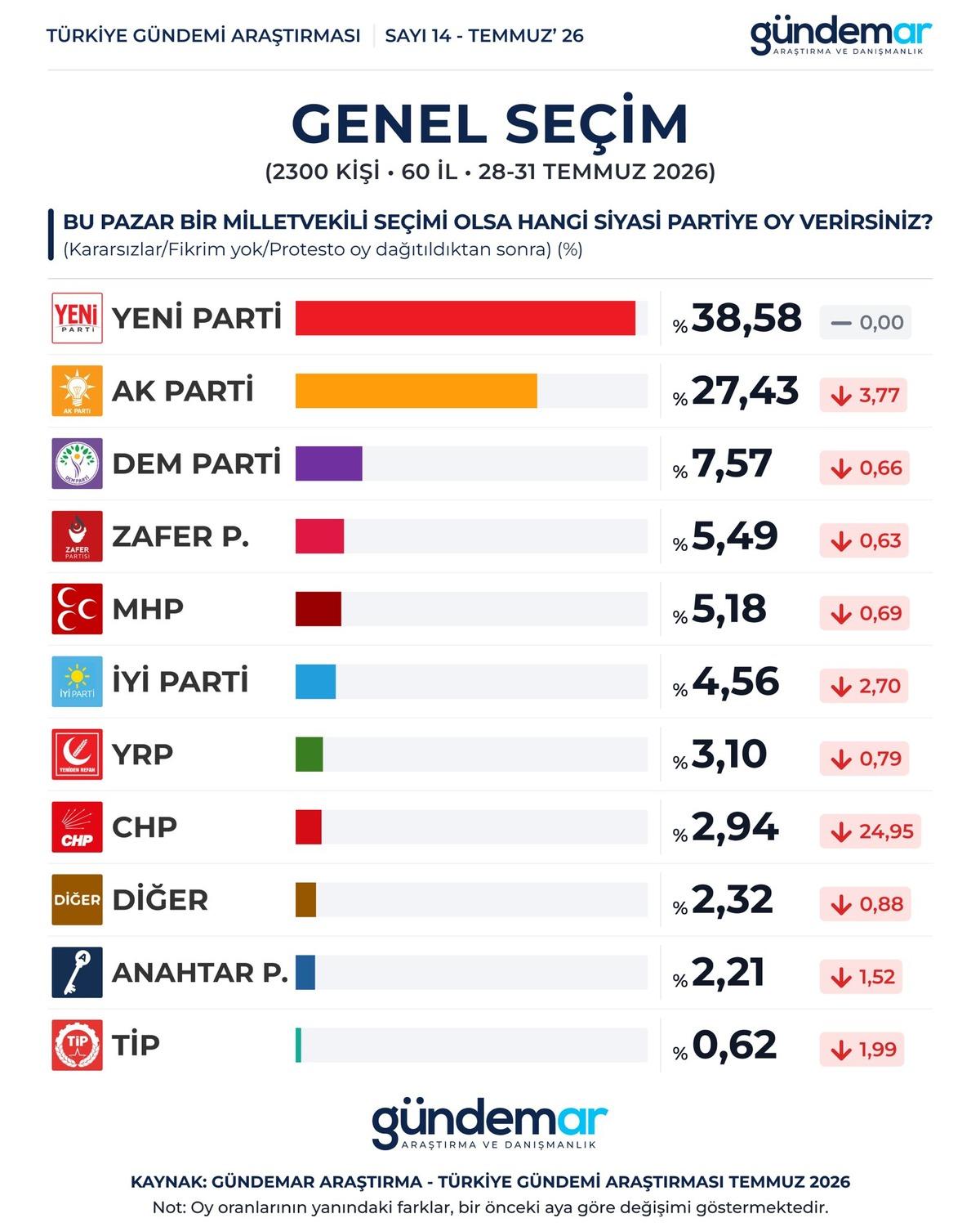 İki ankette de Yeni Parti ilk sırada: AK Parti ile fark dikkat çekti! CHP yüzde 3 ün altına düştü 2
