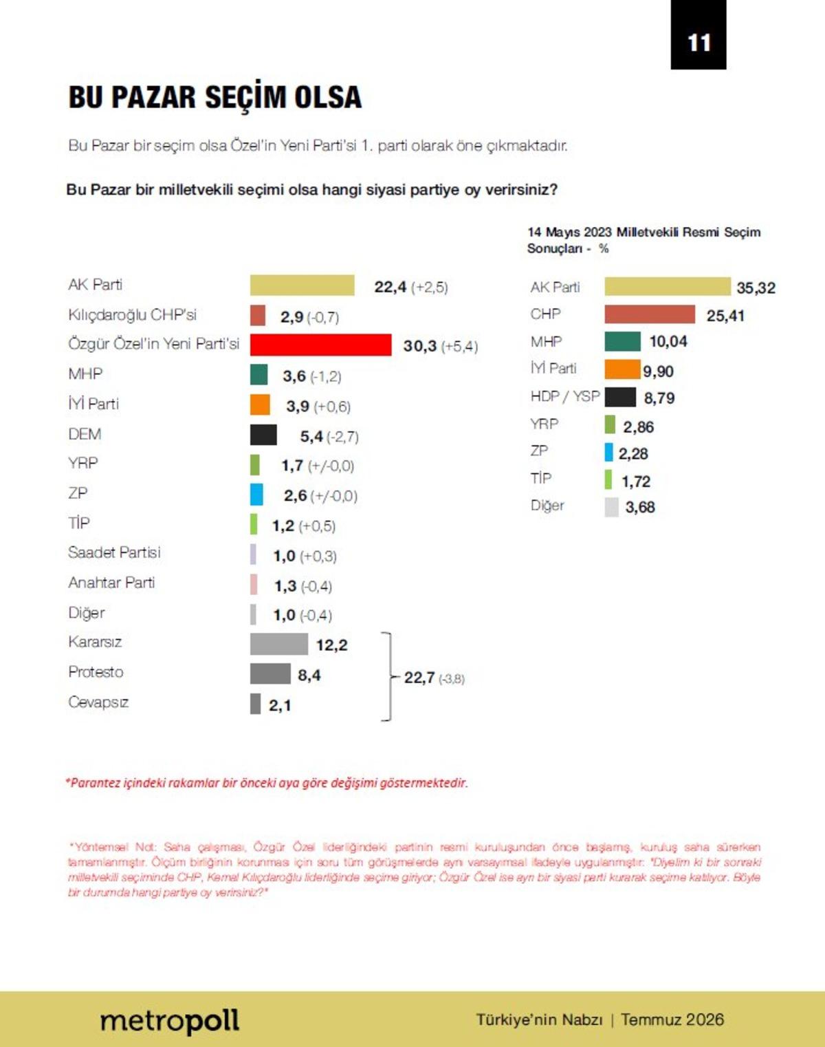 İki ankette de Yeni Parti ilk sırada: AK Parti ile fark dikkat çekti! CHP yüzde 3 ün altına düştü 3