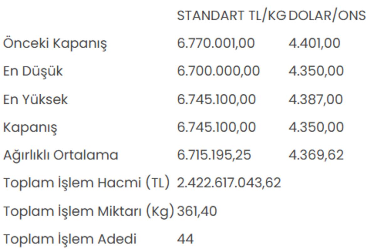 Altının kilogram fiyatı 6 milyon 745 bin 100 liraya geriledi 1