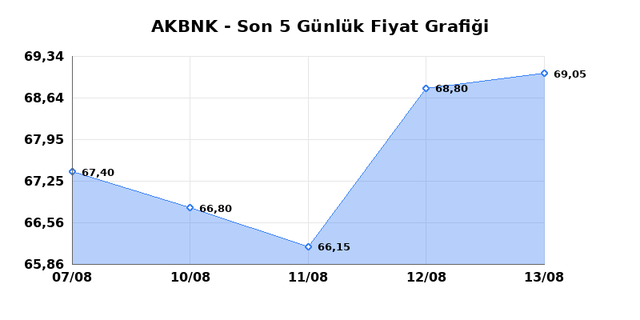 AKBANK (AKBNK) 14 Ağustos Cuma 2026 G&uuml;nl&uuml;k Teknik Analiz 1