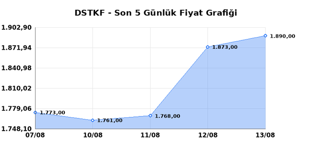 DESTEK FINANS FAKTORING (DSTKF) 14 Ağustos Cuma 2026 Günlük Teknik Analiz 1