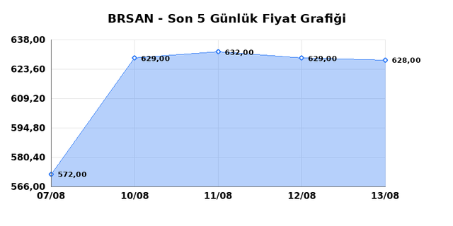BORUSAN BORU SANAYI (BRSAN) 14 Ağustos Cuma 2026 G&uuml;nl&uuml;k Teknik Analiz 1