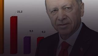 Son ankette muhalefete k&ouml;t&uuml; haber