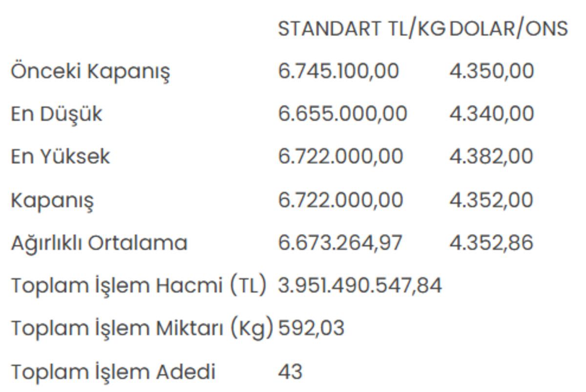 Altının kilogram fiyatı 6 milyon 722 bin liraya geriledi 1