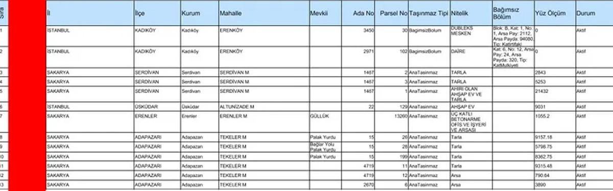 Kuriş ailesinin devasa mal varlığı ortaya &ccedil;ıktı: Tam 191 taşınmaz 3