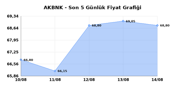 AKBANK (AKBNK) 17 Ağustos Pazartesi 2026 Günlük Teknik Analiz 1