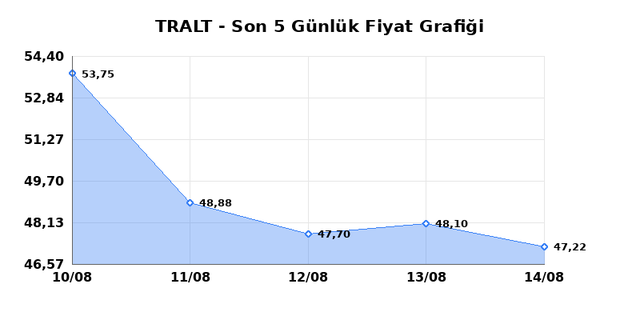 TURK ALTIN ISLETMELERI (TRALT) 17 Ağustos Pazartesi 2026 Günlük Teknik Analiz 1