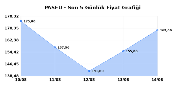 PASIFIK EURASIA LOJISTIK (PASEU) 17 Ağustos Pazartesi 2026 Günlük Teknik Analiz 1