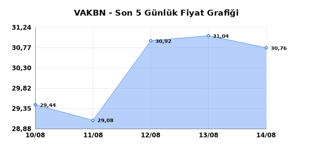 VAKIFLAR BANKASI (VAKBN) 17 Ağustos Pazartesi 2026 Günlük Teknik Analiz 1