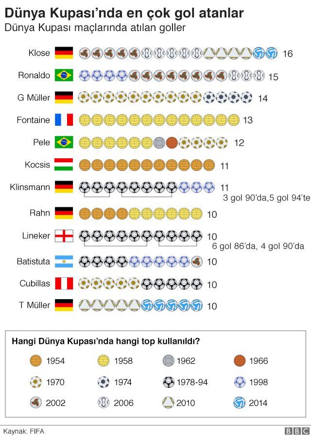 Dünya Kupasında en çok gol atanlar