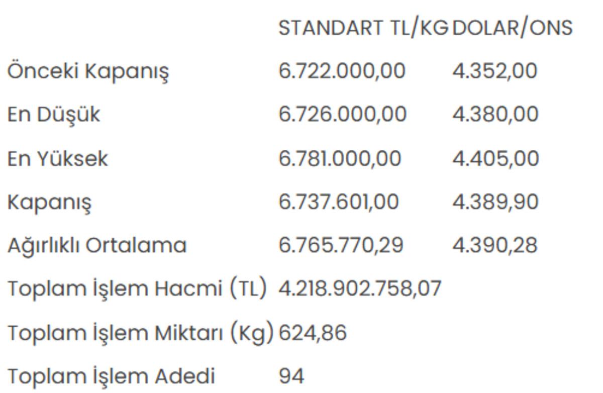 Altının kilogram fiyatı 6 milyon 737 bin 601 liraya yükseldi 1