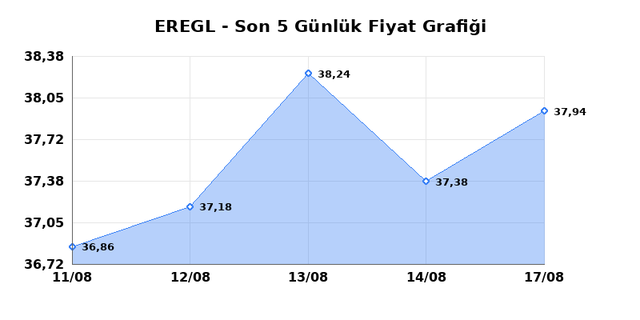 EREĞLİ DEMİR ÇELİK (EREGL) 18 Ağustos Salı 2026 Günlük Teknik Analiz 1