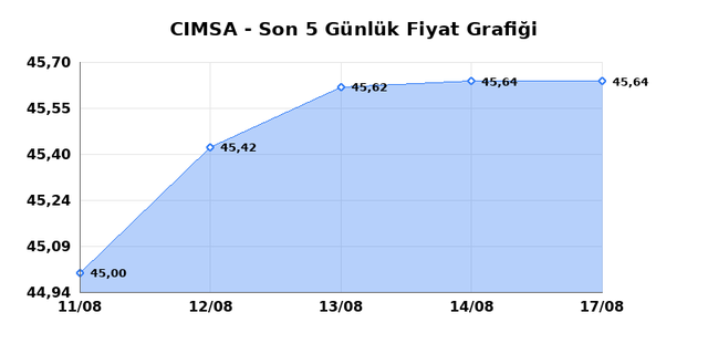 CIMSA (CIMSA) 18 Ağustos Salı 2026 G&uuml;nl&uuml;k Teknik Analiz 1