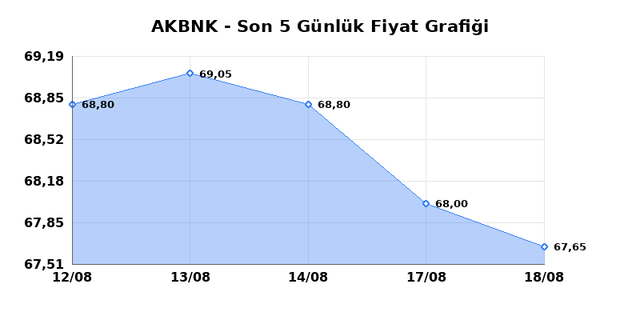 AKBANK (AKBNK) 19 Ağustos Çarşamba 2026 Günlük Teknik Analiz 1